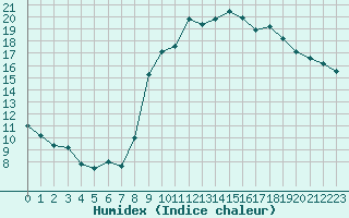 Courbe de l'humidex pour Ajaccio - Campo dell'Oro (2A)