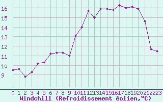 Courbe du refroidissement olien pour Rochefort Saint-Agnant (17)