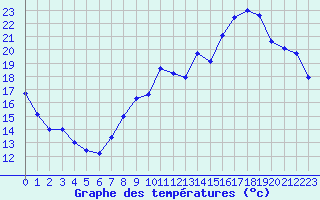 Courbe de tempratures pour Auch (32)