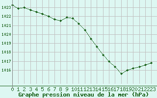 Courbe de la pression atmosphrique pour Orange (84)