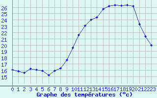 Courbe de tempratures pour Beaucroissant (38)