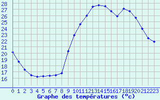 Courbe de tempratures pour Sandillon (45)