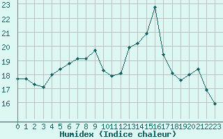 Courbe de l'humidex pour Evreux (27)