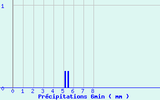 Diagramme des prcipitations pour Mornant (69)