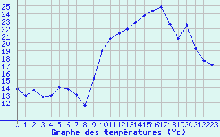 Courbe de tempratures pour La Rochelle - Aerodrome (17)