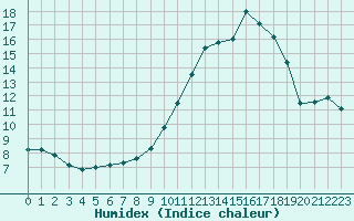 Courbe de l'humidex pour Ile de Groix (56)