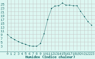 Courbe de l'humidex pour Lignerolles (03)