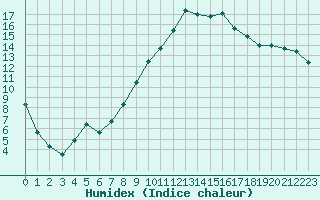 Courbe de l'humidex pour Montauban (82)