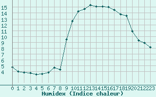 Courbe de l'humidex pour Albi (81)