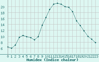 Courbe de l'humidex pour Aix-en-Provence (13)