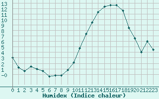 Courbe de l'humidex pour Blois (41)