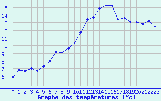 Courbe de tempratures pour Mende - Chabrits (48)