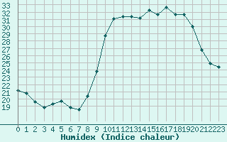 Courbe de l'humidex pour Aurillac (15)