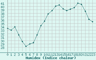 Courbe de l'humidex pour Gignac (34)
