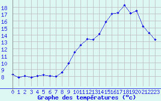 Courbe de tempratures pour Aurillac (15)