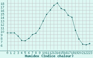 Courbe de l'humidex pour Lyon - Saint-Exupry (69)