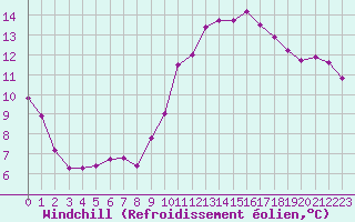 Courbe du refroidissement olien pour Guidel (56)