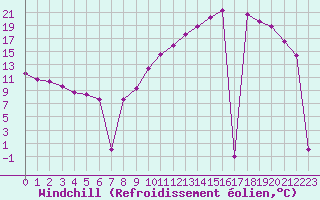Courbe du refroidissement olien pour Villarzel (Sw)
