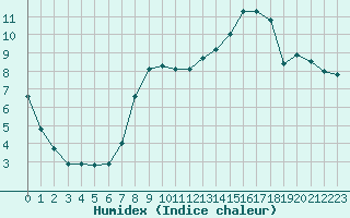 Courbe de l'humidex pour Besanon (25)