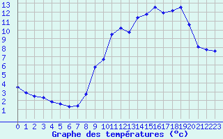 Courbe de tempratures pour Biache-Saint-Vaast (62)