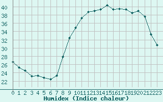 Courbe de l'humidex pour Variscourt (02)