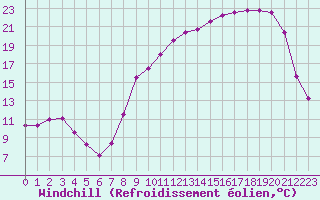 Courbe du refroidissement olien pour Vichy (03)