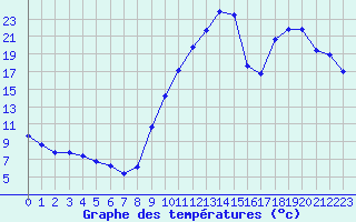 Courbe de tempratures pour Aniane (34)