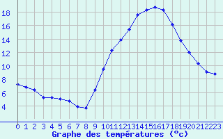 Courbe de tempratures pour Gap-Sud (05)