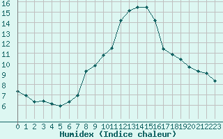 Courbe de l'humidex pour Fameck (57)