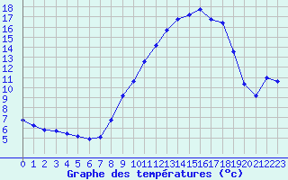 Courbe de tempratures pour Bannay (18)