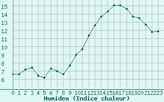 Courbe de l'humidex pour Alenon (61)