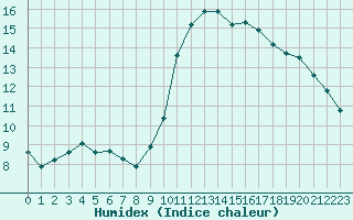 Courbe de l'humidex pour Als (30)