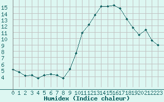 Courbe de l'humidex pour Triel-sur-Seine (78)