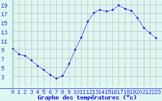 Courbe de tempratures pour Brive-Laroche (19)