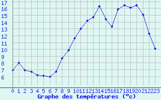Courbe de tempratures pour Poitiers (86)