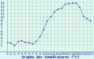 Courbe de tempratures pour Bonnecombe - Les Salces (48)