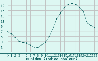 Courbe de l'humidex pour Carrion de Calatrava (Esp)