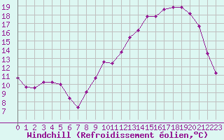 Courbe du refroidissement olien pour Laqueuille (63)