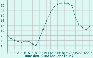 Courbe de l'humidex pour Mont-de-Marsan (40)