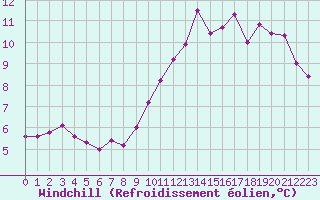 Courbe du refroidissement olien pour Saint-Jean-de-Liversay (17)