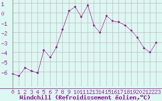 Courbe du refroidissement olien pour Grimentz (Sw)