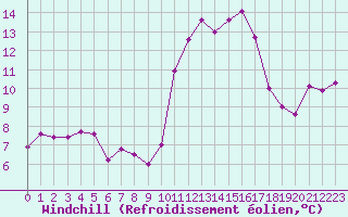 Courbe du refroidissement olien pour Pointe de Socoa (64)