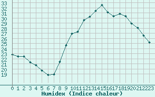 Courbe de l'humidex pour Sallles d'Aude (11)