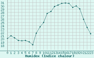 Courbe de l'humidex pour Grandfresnoy (60)