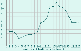 Courbe de l'humidex pour Charleville-Mzires (08)