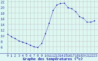 Courbe de tempratures pour Thoiras (30)