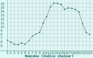 Courbe de l'humidex pour Grasque (13)