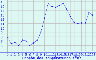 Courbe de tempratures pour Solenzara - Base arienne (2B)