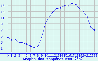 Courbe de tempratures pour Brigueuil (16)