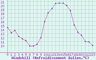 Courbe du refroidissement olien pour Saint-Vran (05)